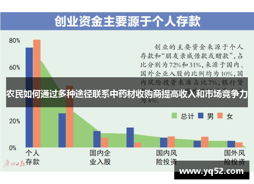 农民如何通过多种途径联系中药材收购商提高收入和市场竞争力